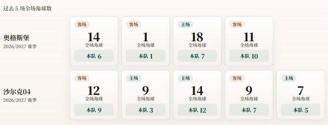 德甲角球统计：奥格斯堡场均6个，沙尔克04场均7.2个